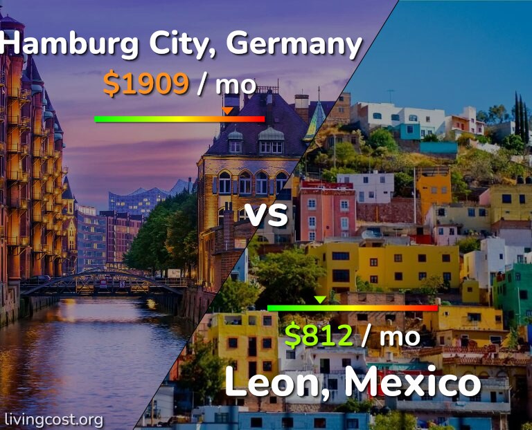 Cost of living in Hamburg City vs Leon infographic