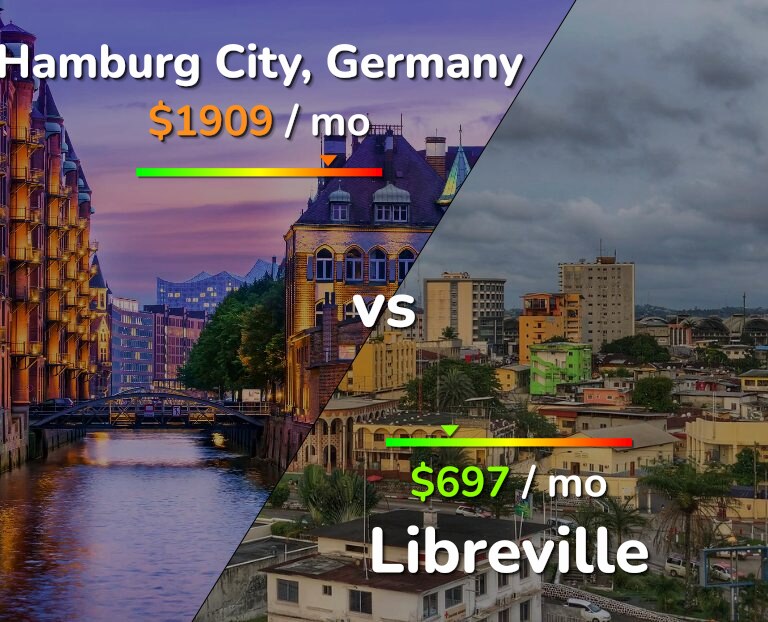 Cost of living in Hamburg City vs Libreville infographic