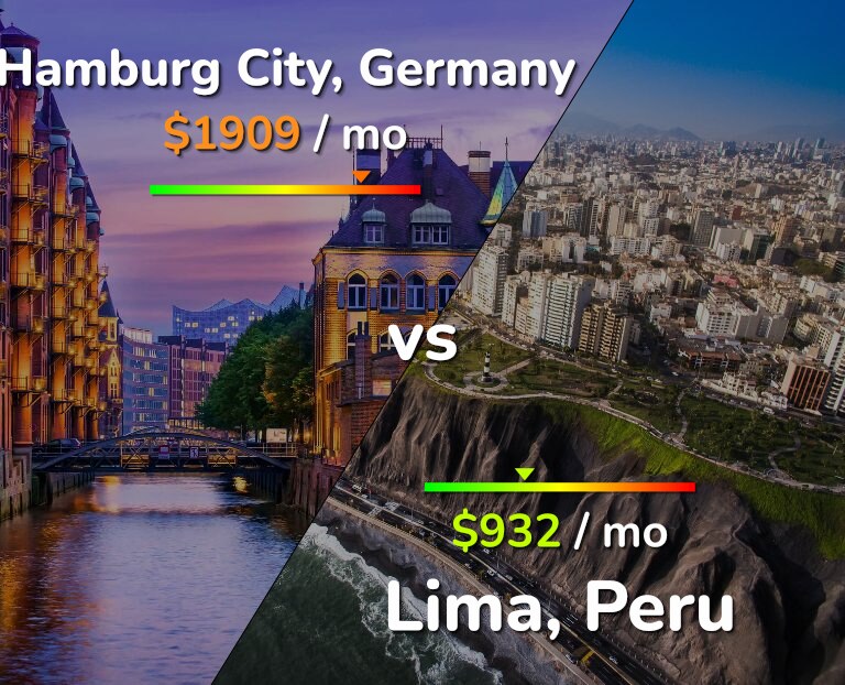 Cost of living in Hamburg City vs Lima infographic