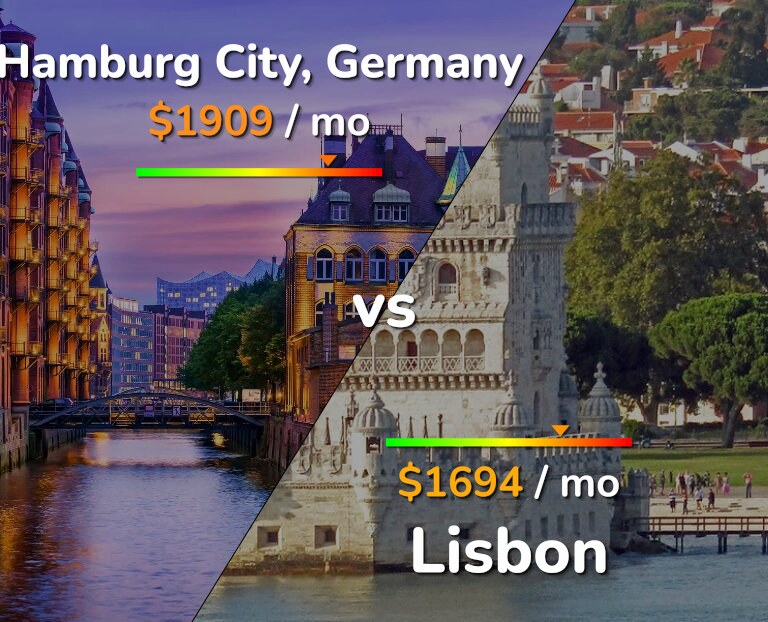 Cost of living in Hamburg City vs Lisbon infographic