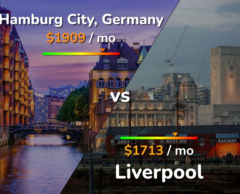 Cost of living in Hamburg City vs Liverpool infographic