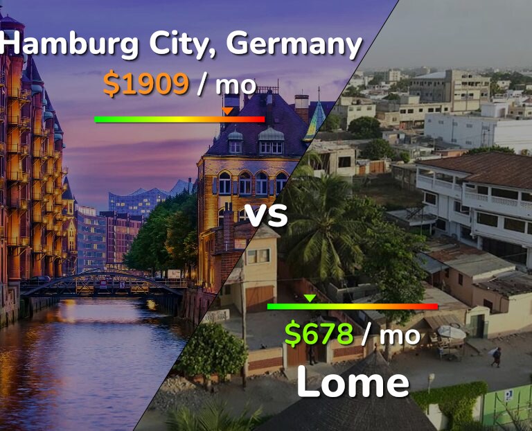Cost of living in Hamburg City vs Lome infographic