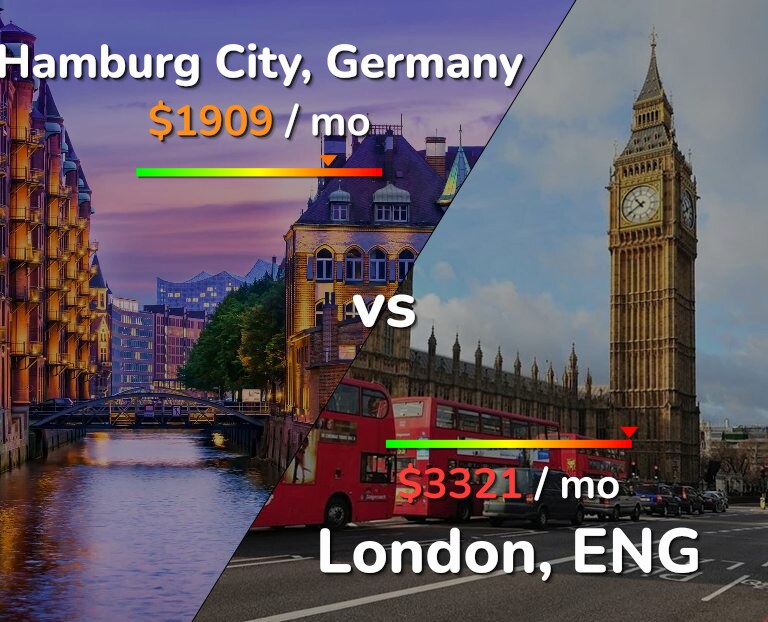 Cost of living in Hamburg City vs London infographic