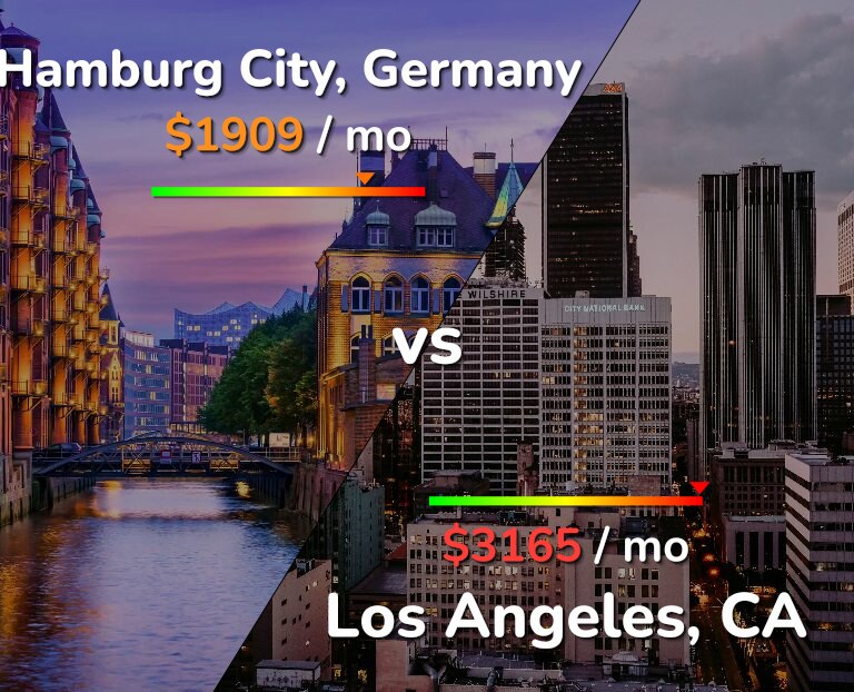Cost of living in Hamburg City vs Los Angeles infographic