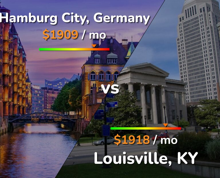 Cost of living in Hamburg City vs Louisville infographic