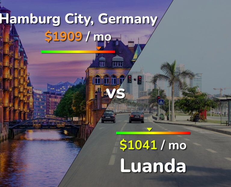Cost of living in Hamburg City vs Luanda infographic