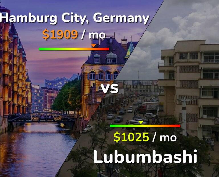 Cost of living in Hamburg City vs Lubumbashi infographic