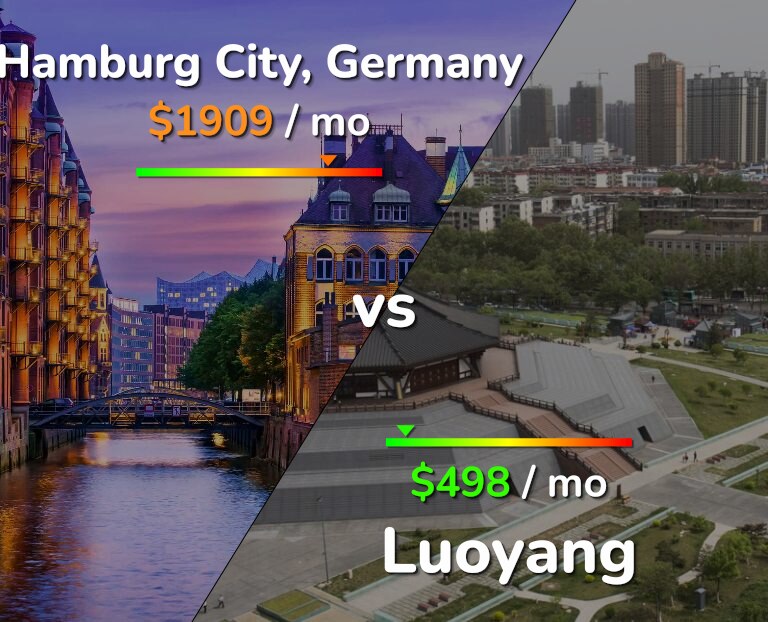 Cost of living in Hamburg City vs Luoyang infographic