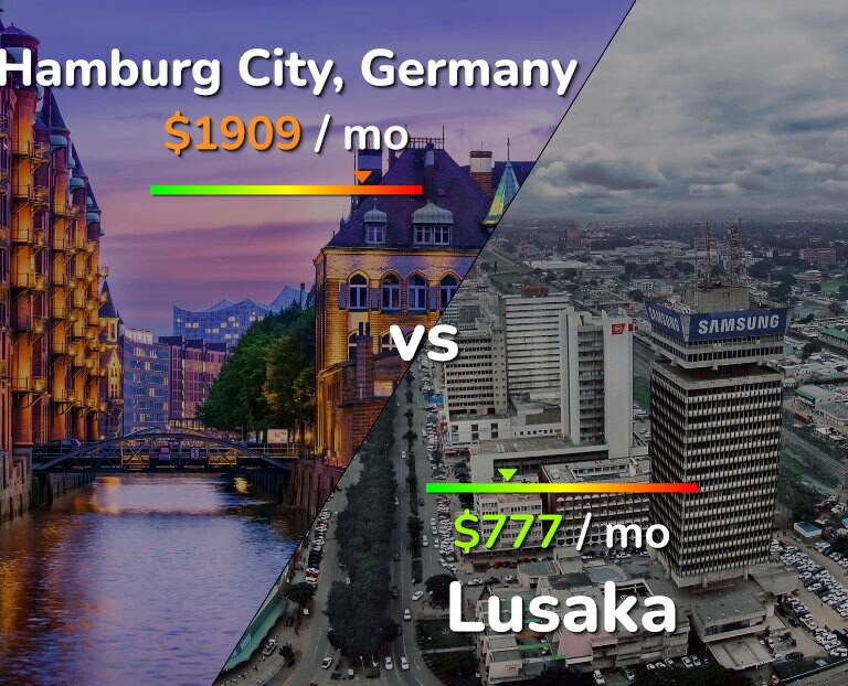 Cost of living in Hamburg City vs Lusaka infographic
