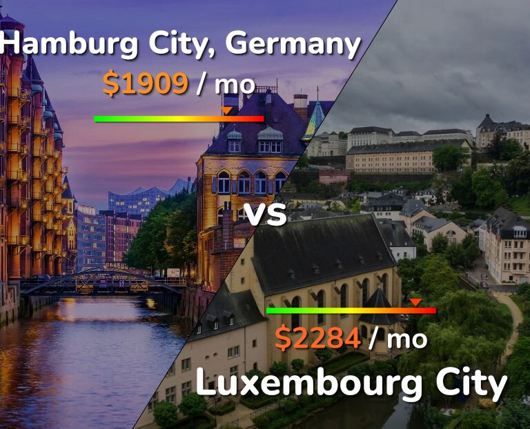 Cost of living in Hamburg City vs Luxembourg City infographic
