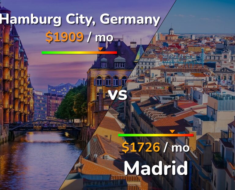 Cost of living in Hamburg City vs Madrid infographic