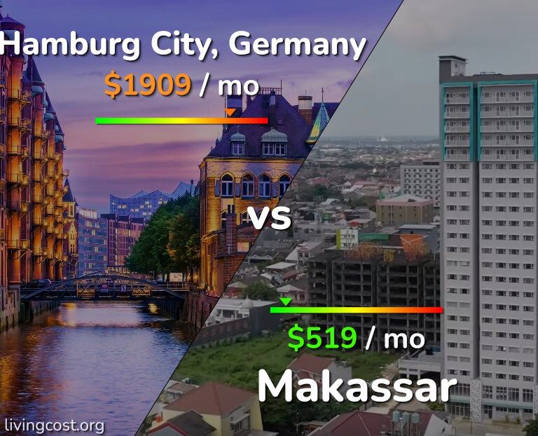 Cost of living in Hamburg City vs Makassar infographic