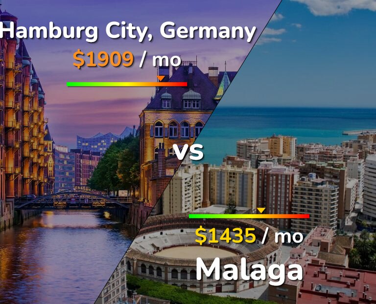 Cost of living in Hamburg City vs Malaga infographic