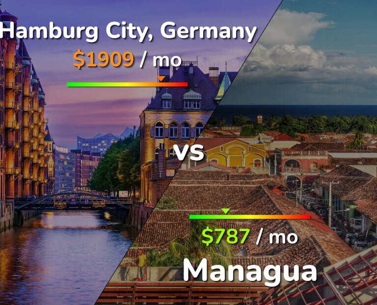 Cost of living in Hamburg City vs Managua infographic