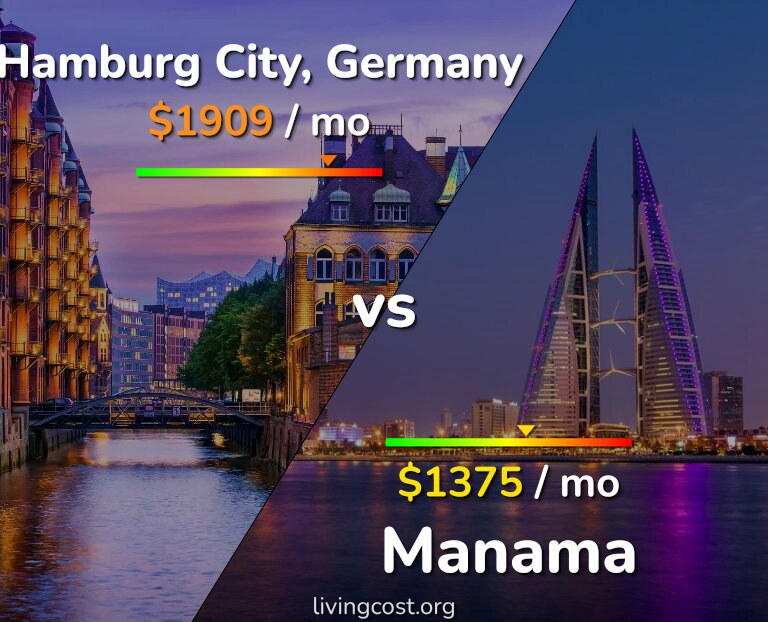 Cost of living in Hamburg City vs Manama infographic
