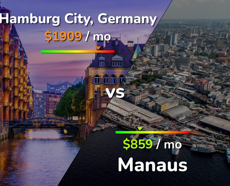Cost of living in Hamburg City vs Manaus infographic