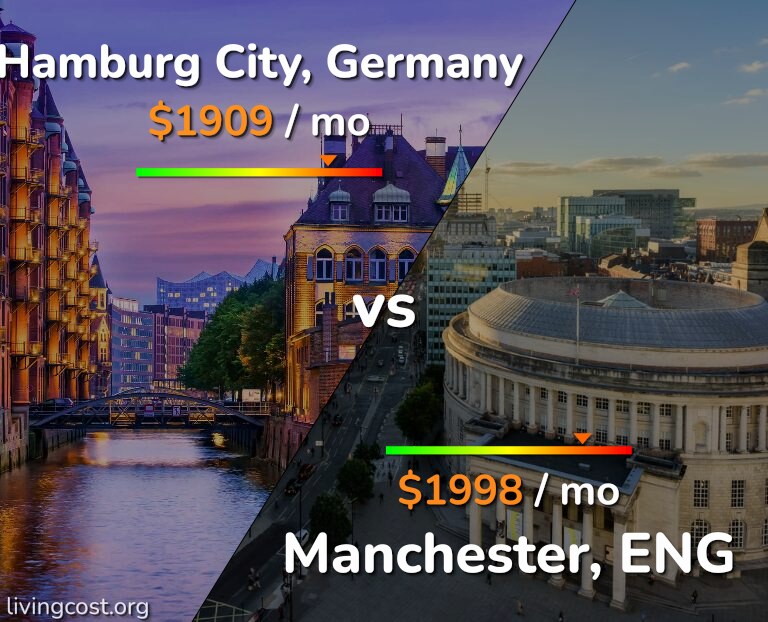 Cost of living in Hamburg City vs Manchester infographic