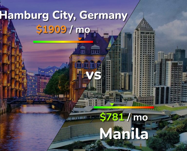 Cost of living in Hamburg City vs Manila infographic