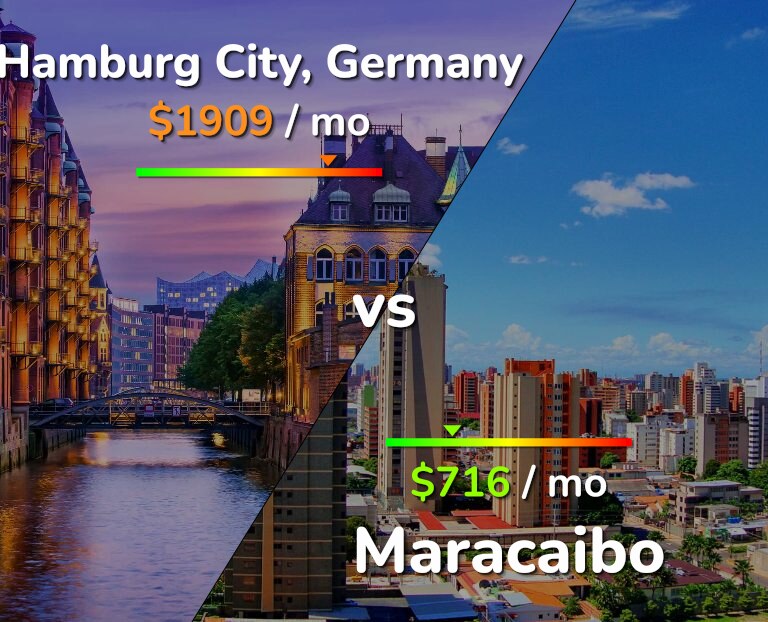 Cost of living in Hamburg City vs Maracaibo infographic