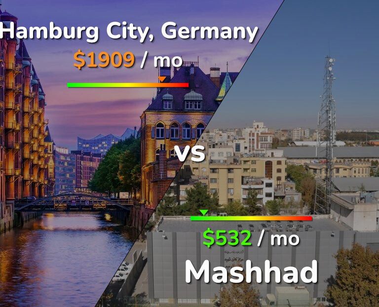 Cost of living in Hamburg City vs Mashhad infographic