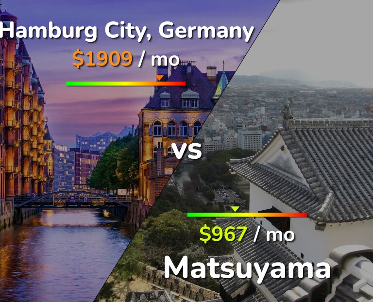 Cost of living in Hamburg City vs Matsuyama infographic