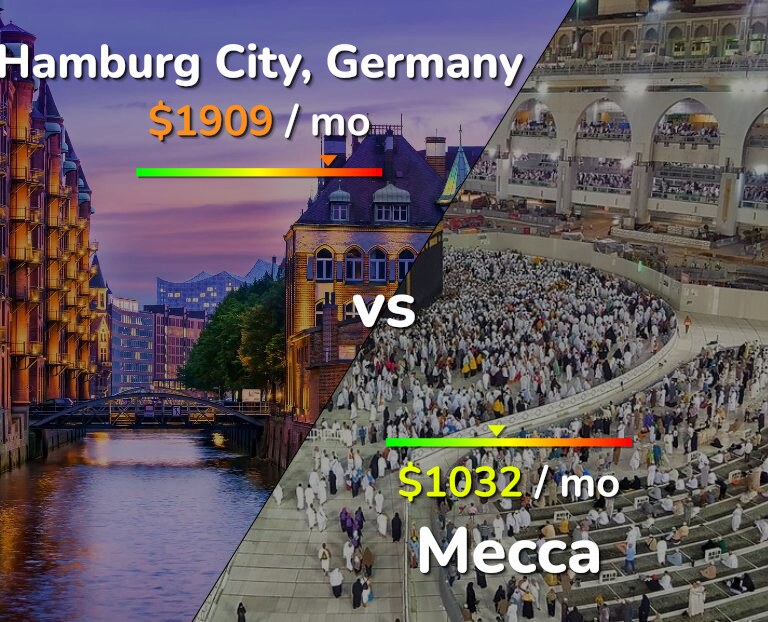 Cost of living in Hamburg City vs Mecca infographic