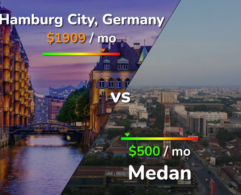 Cost of living in Hamburg City vs Medan infographic