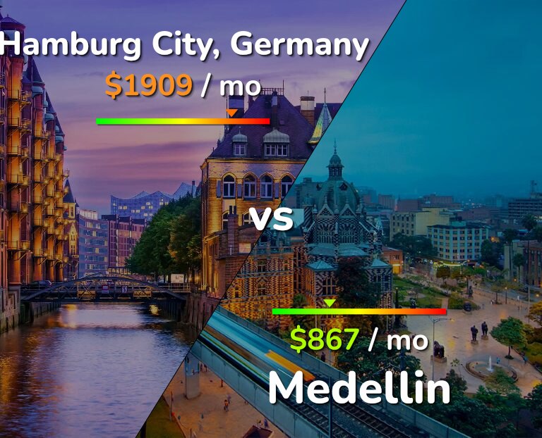 Cost of living in Hamburg City vs Medellin infographic