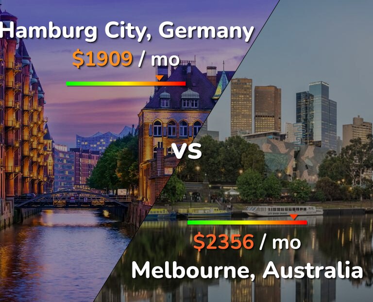Cost of living in Hamburg City vs Melbourne infographic