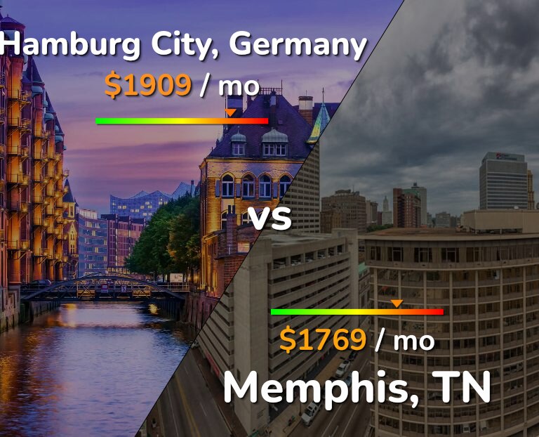Cost of living in Hamburg City vs Memphis infographic