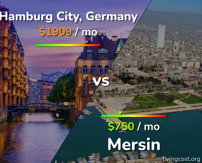 Cost of living in Hamburg City vs Mersin infographic