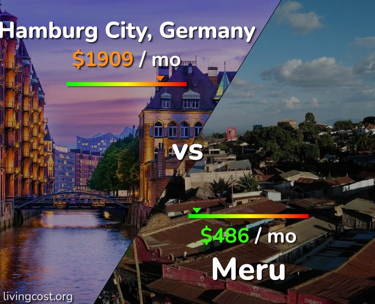 Cost of living in Hamburg City vs Meru infographic