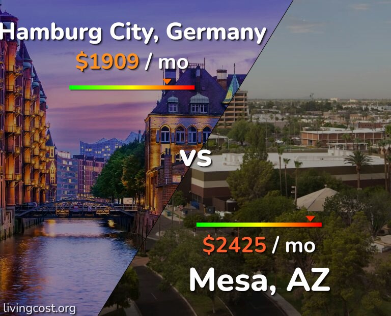 Cost of living in Hamburg City vs Mesa infographic