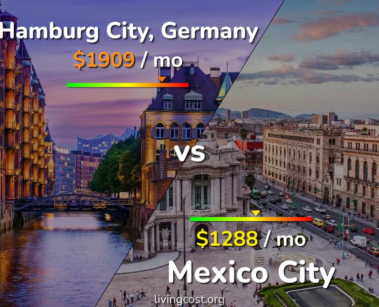Cost of living in Hamburg City vs Mexico City infographic