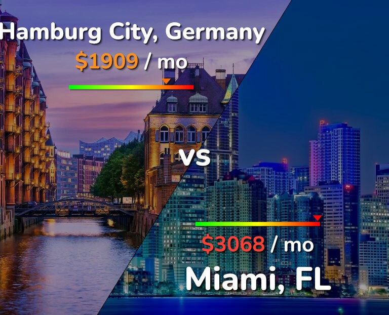 Cost of living in Hamburg City vs Miami infographic