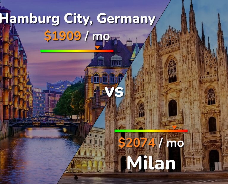 Cost of living in Hamburg City vs Milan infographic