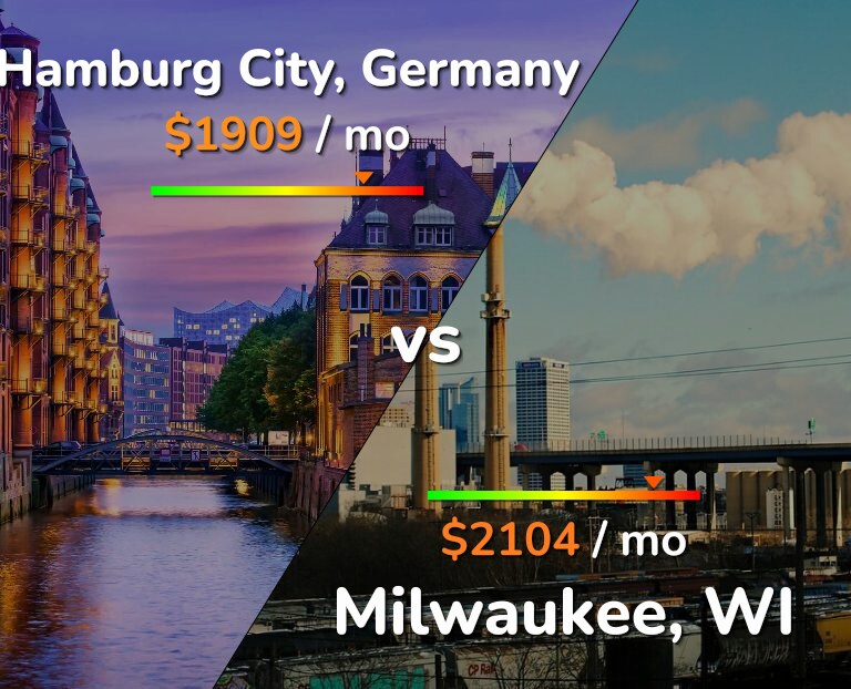 Cost of living in Hamburg City vs Milwaukee infographic