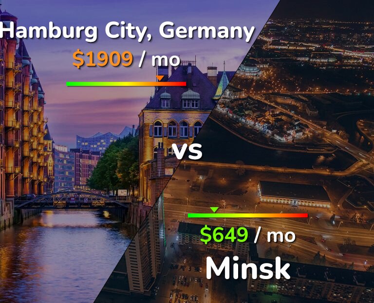 Cost of living in Hamburg City vs Minsk infographic