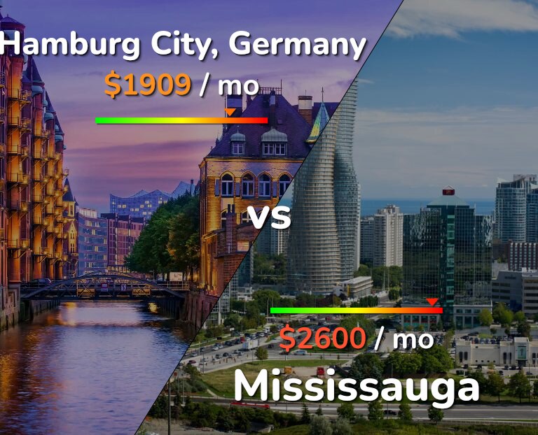 Cost of living in Hamburg City vs Mississauga infographic
