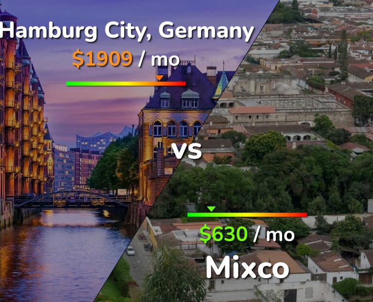 Cost of living in Hamburg City vs Mixco infographic