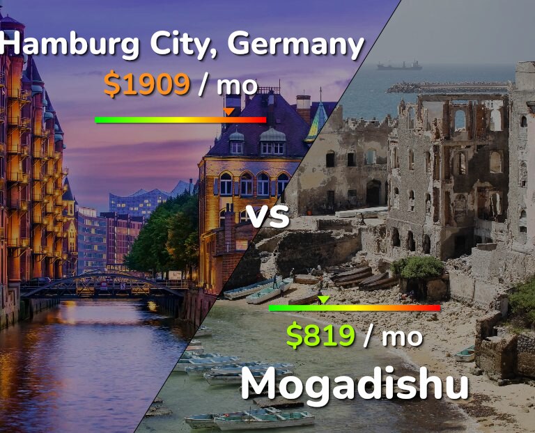 Cost of living in Hamburg City vs Mogadishu infographic