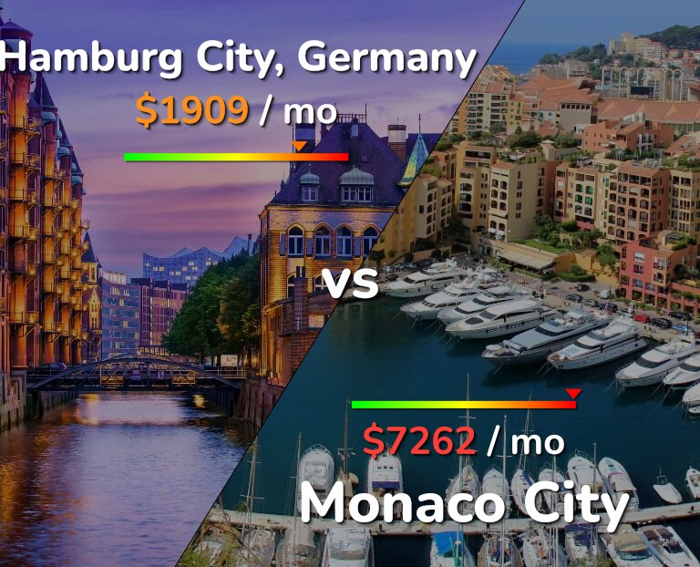 Cost of living in Hamburg City vs Monaco City infographic