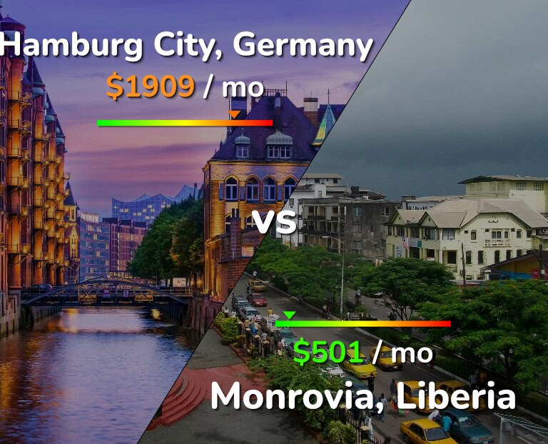 Cost of living in Hamburg City vs Monrovia infographic