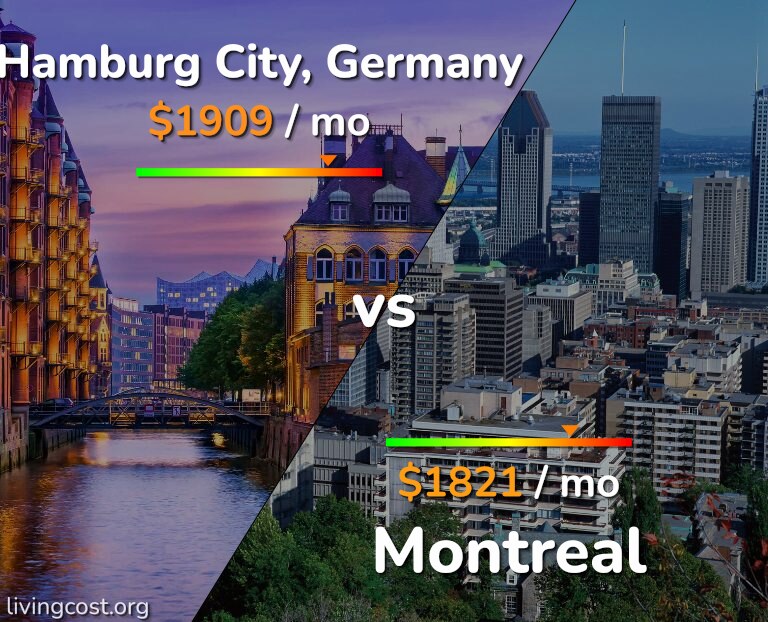 Cost of living in Hamburg City vs Montreal infographic