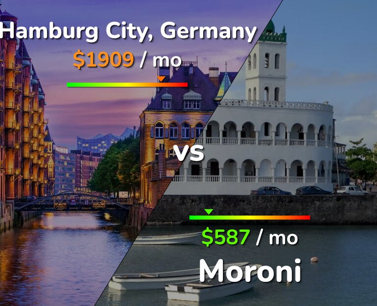 Cost of living in Hamburg City vs Moroni infographic