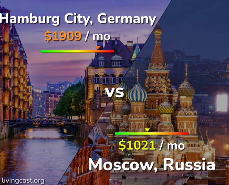 Cost of living in Hamburg City vs Moscow infographic