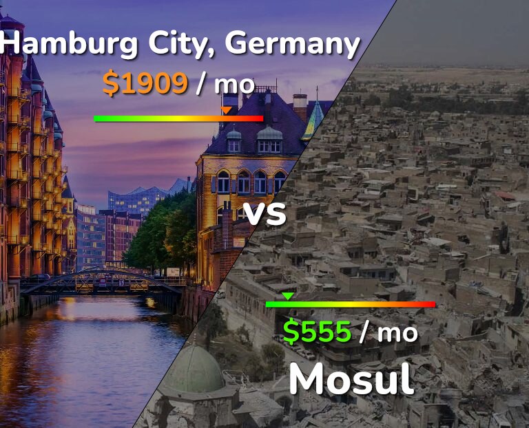 Cost of living in Hamburg City vs Mosul infographic