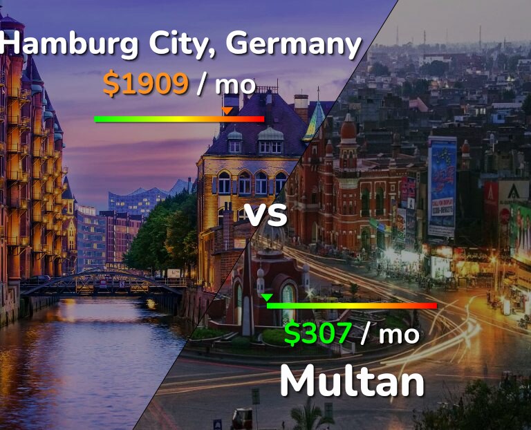 Cost of living in Hamburg City vs Multan infographic