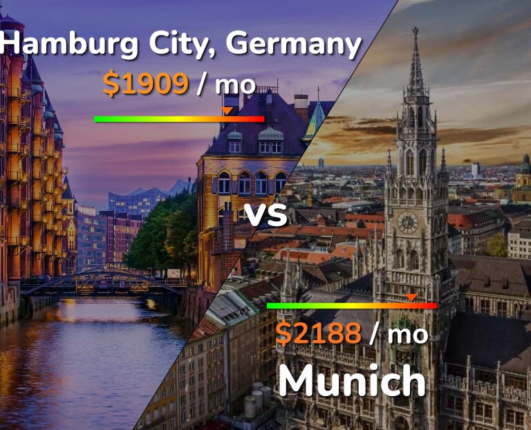 Cost of living in Hamburg City vs Munich infographic