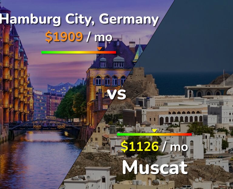 Cost of living in Hamburg City vs Muscat infographic